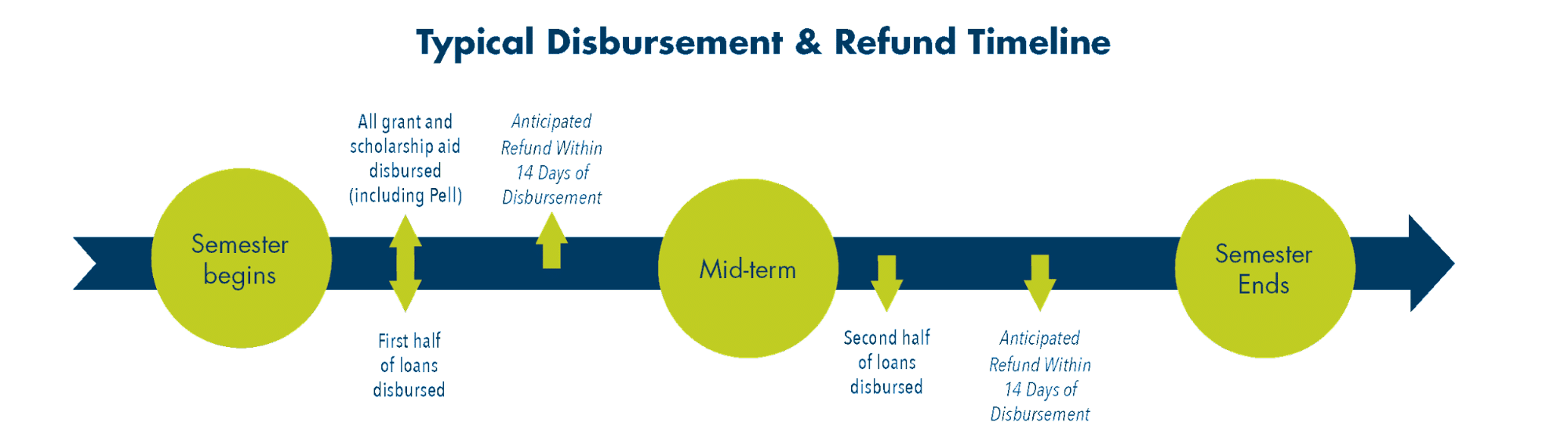 typical disbursement and refund timeline