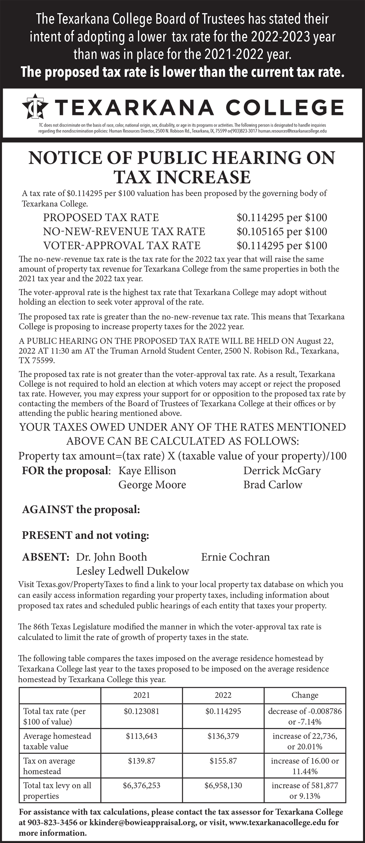 The proposed tax rate is lower than the current tax rate.