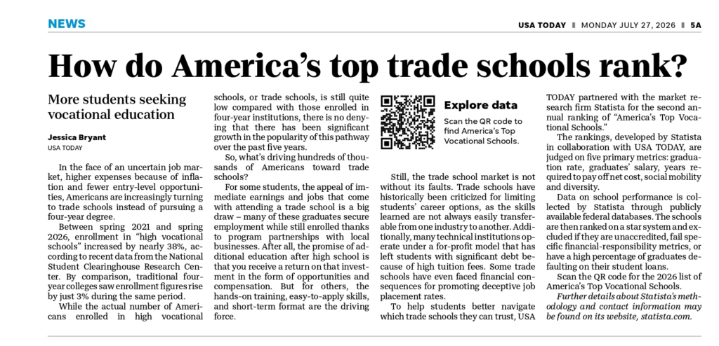 Newspaper article titled How do Americas top trade schools rank? with text, a QR code, and a photo of trade school students welding in a workshop, wearing protective gear and helmets, with sparks flying in the background.